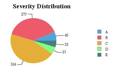 Severity Distribution